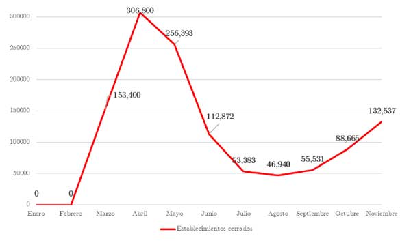 Profesionalhoreca, Observatorio de la Desescalada, evolución de establecimientos cerrados