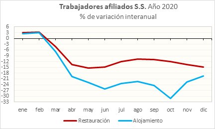 Profesionalhoreca, trabajadores afiliados a la Seguridad Social en hostelería en 2020