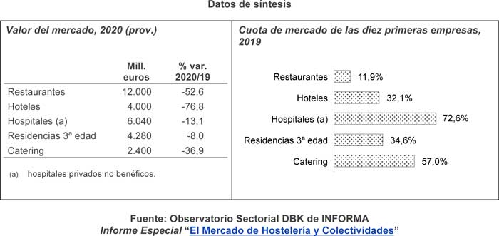 Profesionalhoreca, datos del mercado español de hostelería y colectividades en 2020, según DBK