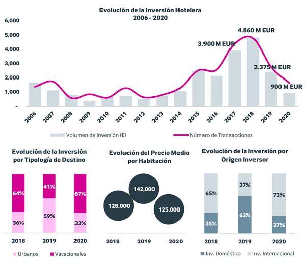 Profesionalhoreca, gráfica de la evoluciónde la inversión hotelera 2006-2020, por Christie & Co