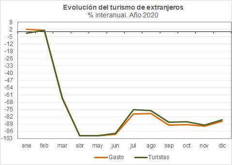 Profesionalhoreca, gráfica de la evolución del turismo extranjero en España en 2020