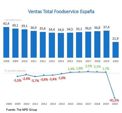 Profesionalhoreca, ventas del foodservice en España en 2020, fuente: NPD Group