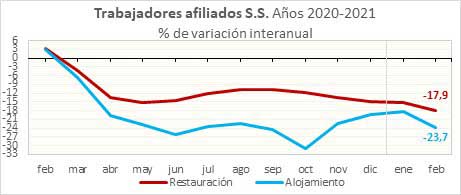 Profesionalhoreca, gráfica de trabajadores asociados a la Seguridad Social en los años 2020 y 2021