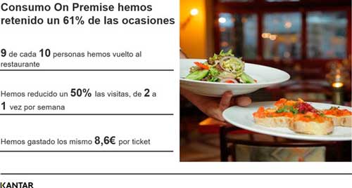 Profesionalhoreca, datos del consumo en el restaurante, estudio de Kantar