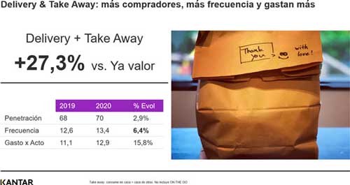 Profesionalhoreca, aumento del delivery y take away, estudio de Kantar