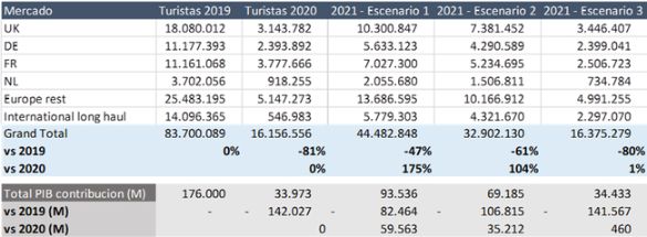 Profesionalhoreca, gráfica con datos de contribución al PIB. Escenarios de recuperación de demanda por mercado de origen. Estudio de Simon-Kucher & Partners