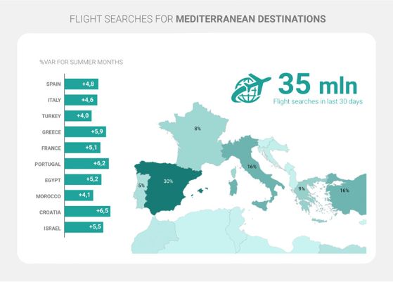 Profesionalhoreca, búsqueda de vuelos a los países mediterráneos, gráfica de Lybra