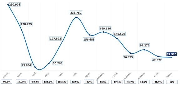 Profesionalhoreca, evolución de la contratación en la hostelería en el último año. Fuente: Randstat