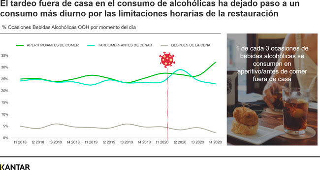 Profesionalhoreca, gráfica del estudio Kantar sobre hábitos de consumo