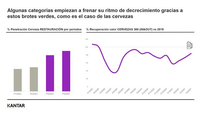 Profesionalhoreca, gráfica de Kantar sobre la recuperación de las ventas de cerveza en hostelería