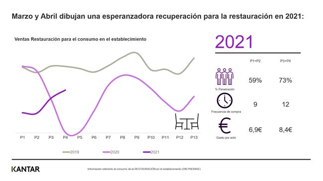 Profesionalhoreca, gráfica de Kantar sobre la evolución de las ventas de la restauración