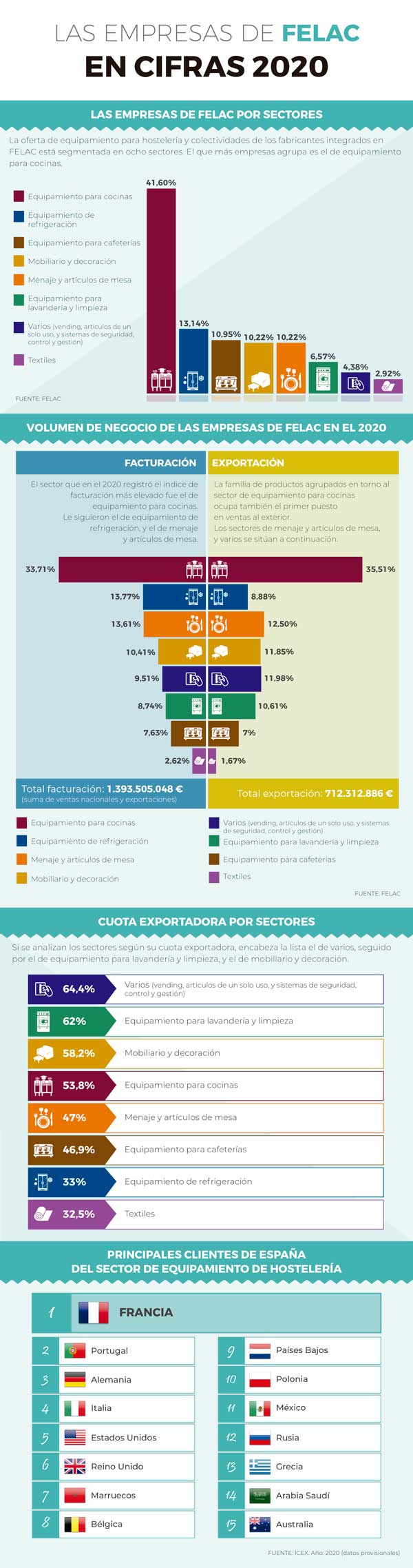 Profesionalhoreca. infografía sobre las  empresas de Felac en 2020
