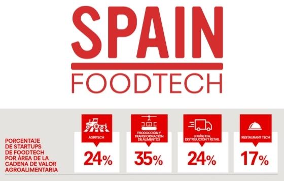 ProfesionalHoreca, Spain Foodtech 2021