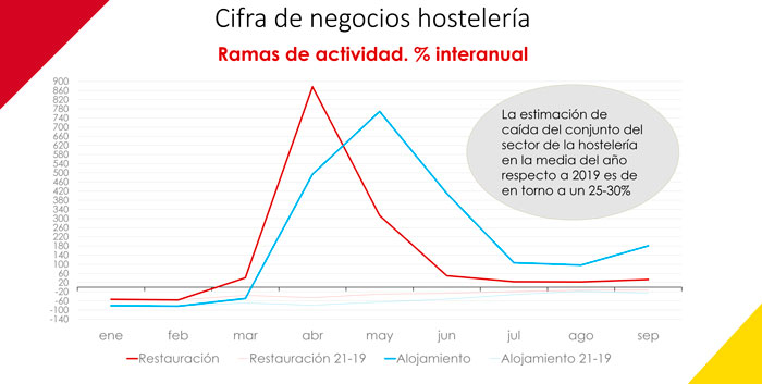 Profesionalhoreca, cifra de negocios de histelería, Anuario Hostelería de España 2021