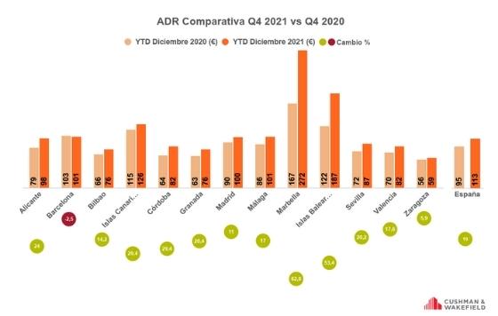 ProfesionalHoreca- Comparativa ADR 2021 vs 2020, Barómetro Hotelero elaborado por STR y Cushman