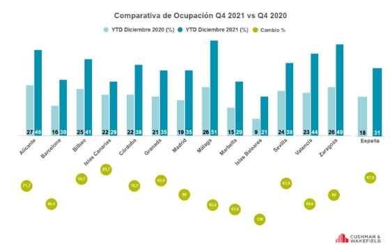 ProfesionalHoreca- Ocupación hotelera en 2021 vs 2020, Barómetro Hotelero elaborado por STR y Cushman