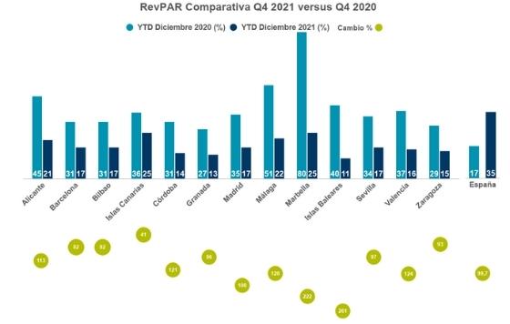 ProfesionalHoreca- Comparativa Revpar en 2021 vs 2020, Barómetro Hotelero elaborado por STR y Cushman