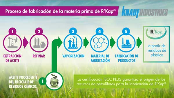 Profesionalhoreca, proceso de fabricación de la materia prima de R'Kap, Knauf Industries