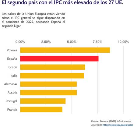 Profesionalhoreca, países con el IPC más elevado, gráfica de Competur