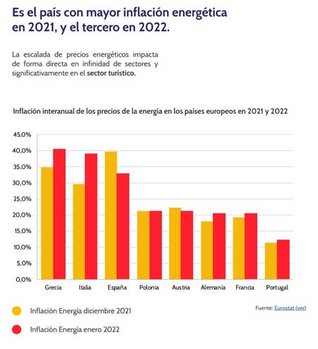 Profesionalhoreca, inflación energética em UE, gráfica de Competur