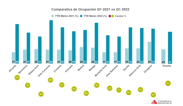 profesionalhoreca, Barometro del Sector Hotelero, gráfica comparativa de ocupación