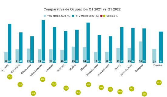 profesionalhoreca actividad hotelera Barometro del Sector Hotelero