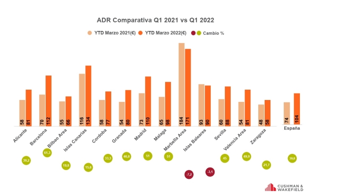 profesionalhoreca, Barometro del Sector Hotelero, gráfica comparativa del ADR