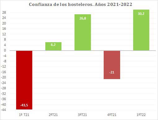 Profesionalhoreca, Indicador de Confianza Hostelera, datos primer trimestre 2022 versus 2021, de Hostelería de España
