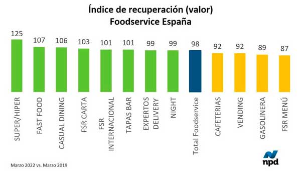 Profesionalhoreca, gráfica que muestra el índice de recuperación del sector de la restauración en España