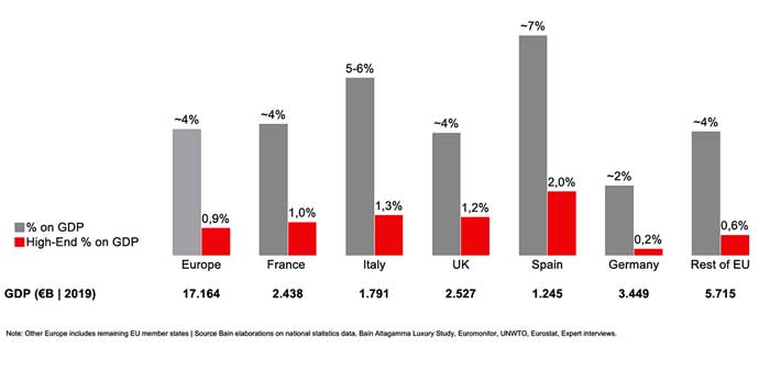 Profesionalhoreca, gráfica que muestra la aportación del turismo de lujo al PIB en diferentes países europeos