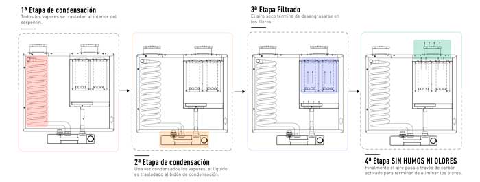 Profesionalhoreca - proceso de filtración en freidora sin humos de olores iQ 1000 Carrousel, de Qualityfry