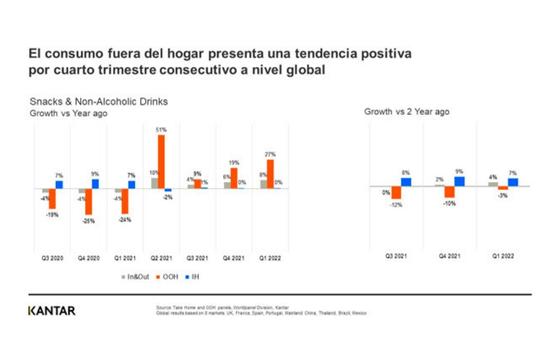 ProfesionalHoreca, consumo fuera del hogar de snacks y bebidas sin alcohol hostelería
