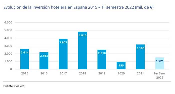 Profesionalhoreca. gráfica de la inversión hotelera en España desde 2015