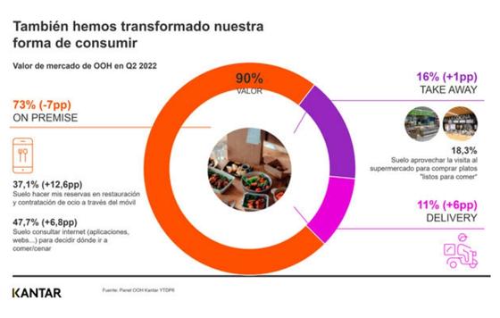 ProfesionalHoreca- recuperación del OOH, consumo fuera del hogar, cambios en el consumo