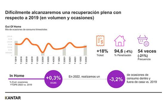 ProfesionalHoreca- recuperación del OOH, consumo fuera del hogar, previsiones