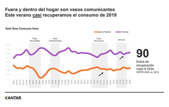 ProfesionalHoreca- recuperación del OOH, consumo fuera del hogar