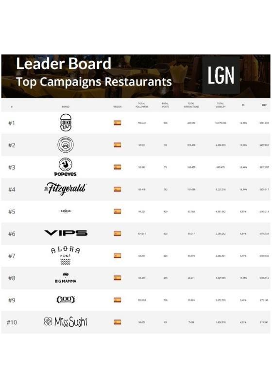 ProfesionalHoreca, informe “Top Campaign Restaurants”,l as 10 mejores campañas de restaurantes realizadas este verano.