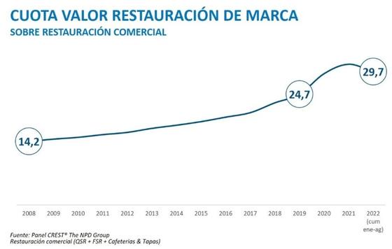 ProfesionalHoreca- previsiones de la Restauración de Marca 2023