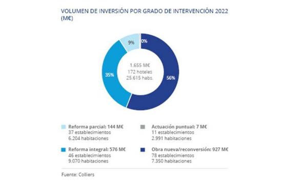 ProfesionalHoreca- inversión en reformas y construcción de nuevos hoteles 2022. Inversión hotelera en España