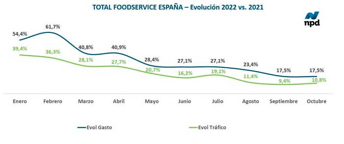 Profesionalhoreca, evolución del foodservice en España en 2021 y 2022. Recuperación de la hostelería