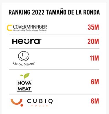 Profesionalhoreca, principales rondas de inversión foodtech; Eatable adventures