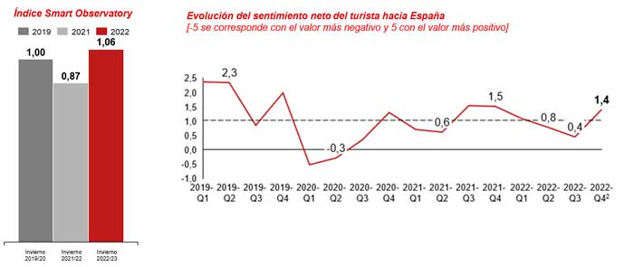 Profesionalhoreca, gráfica del Smart Obervatory 2022