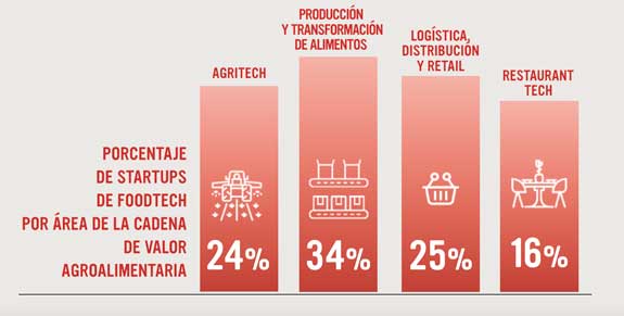 Profesionalhoreca, porcentaje de startups foodtech `pr áreas; Eatable Adventures