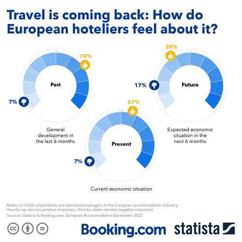 ProfesionalHoreca, gra´fica delel European Accomodation Barometer 2022 