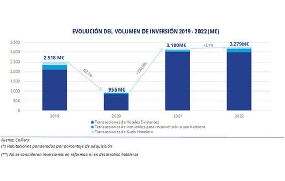 ProfesionalHoreca, evolución del volumen de inversion hotelera en España en 2022, grafico de Colliers
