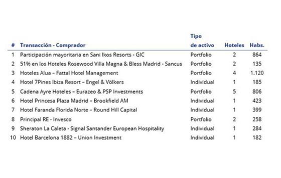 ProfesionalHoreca, principales operaciones de inversion hotelera en España en 2022, gráfico de Colliers