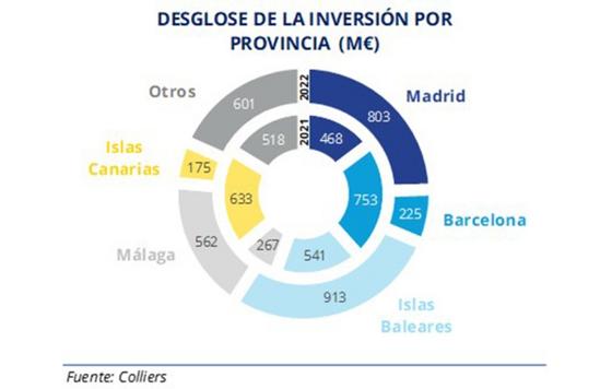 ProfesionalHoreca- inversión hotelera en España en 2022 por provincias, gráfico de Colliers