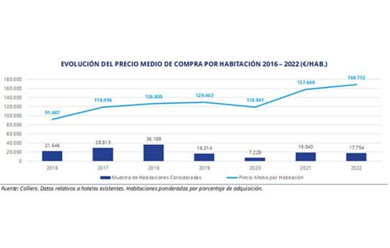 ProfesionalHoreca, evolución del precio medio de compra por habitación 2016-1022, inversión hotelera en España en 2022, gráfico de Colliers