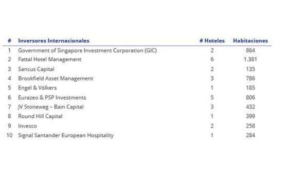 ProfesionalHoreca- inversores internacionales, inversión hotelera en España en 2022, gráfico de Colliers