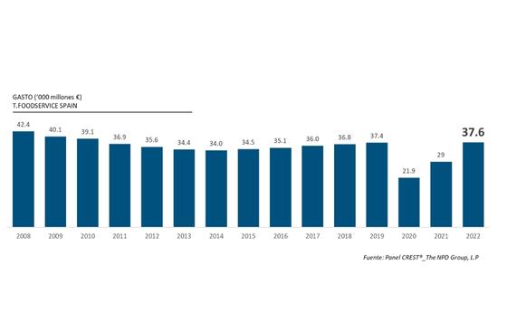 ProfesionalHoreca- El gasto de los españoles en el sector foodservice en 2022. Gasto en restauración